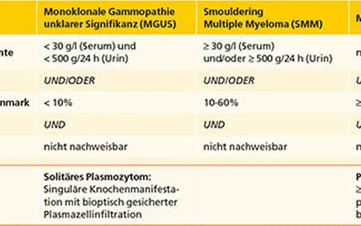 Die häufigsten Symptome des multiplen Myeloms und ihre Bedeutung