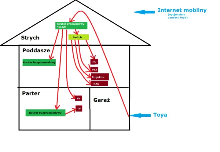 Schemat instalacji internetowej w domu jednorodzinnym: router przewodowy na strychu, switch, routery bezprzewodowe na poddaszu i parterze, podłączone PC, PS3, projektor, NAS, TV.