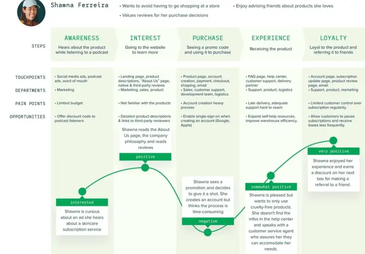 Parcours client de Shawna : marketing ops analyse les étapes, points de contact, et sentiments pour optimiser l'expérience.