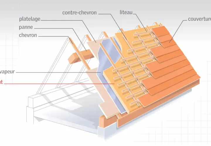 Coupe d'une toiture montrant le platelage, les chevrons, le pare-vapeur et l'isolant. L'isolation est essentielle pour le confort.