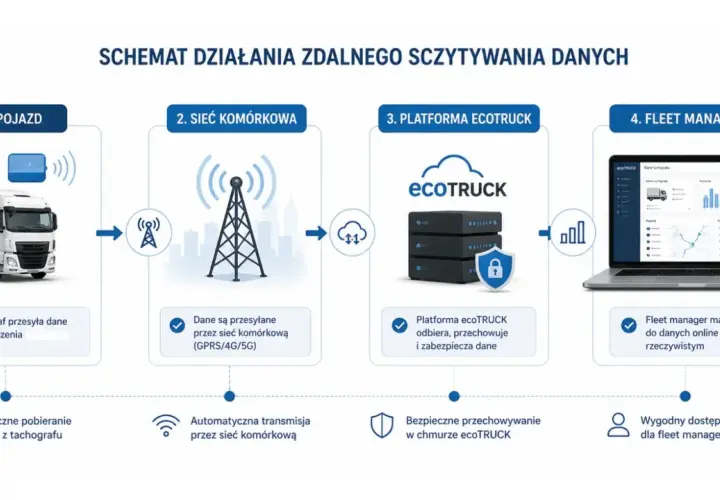 Schemat zdalnego odczytu danych z tachografu: pojazd, sieć komórkowa, platforma ecoTRUCK i dostęp dla fleet managera. Obsługa tachografu w podwójnej obsadzie.