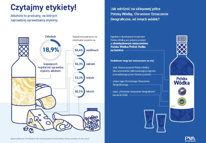 Wódki w Polsce: tylko 18,9% kupujących sprawdza etykiety alkoholi. Dowiedz się, jak rozpoznać Polską Wódkę Chronione Oznaczenie Geograficzne.