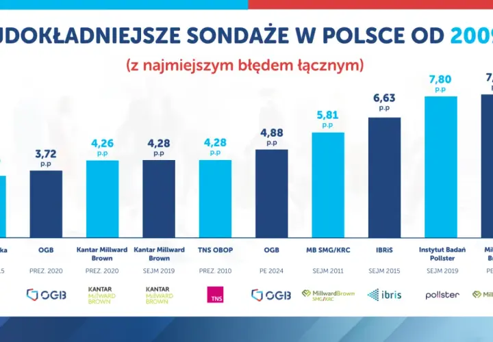 Wykres pokazuje, kto przeprowadza sondaże o najmniejszym błędzie łącznym w Polsce od 2009 r.