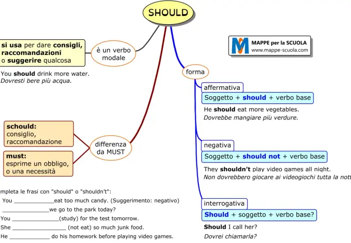 Mappa mentale su "SHOULD", verbo modale usato per dare consigli e raccomandazioni. Spiega la forma affermativa, negativa e interrogativa.