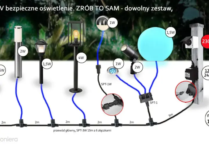 Schemat montażu lamp ogrodowych 12V. Różne typy lamp, zasilacz i złączki pokazują, jak stworzyć własny zestaw oświetlenia.