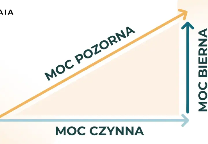 Grafika przedstawia trójkąt prostokątny z osiami: moc czynna (poziomo), moc bierna (pionowo) i moc pozorna (przekątna).