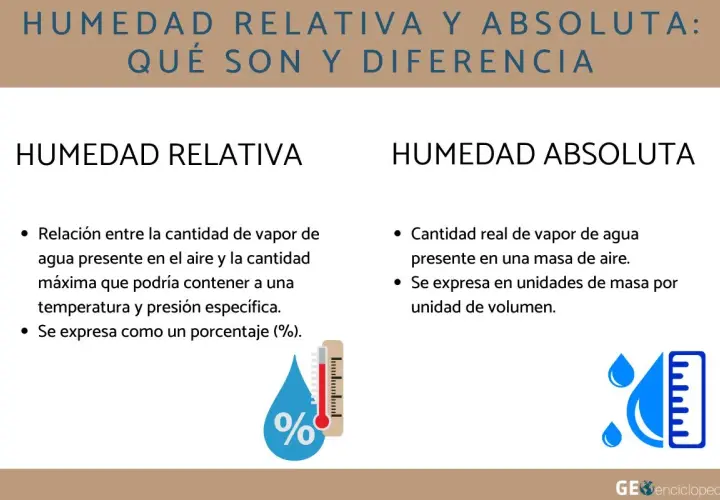 Explica la diferencia entre humedad relativa y absoluta. La relativa es un porcentaje de vapor de agua en el aire, la absoluta es la cantidad real.