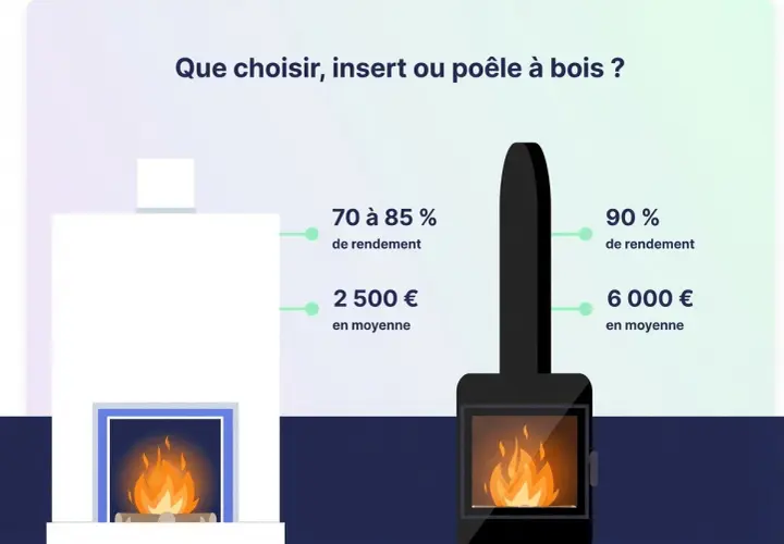 Comparaison entre un insert et un poêle à bois : rendement et coût. Le poêle à bois offre un meilleur rendement.
