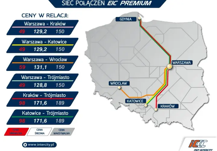 Sieć połączeń EIC Premium. Sprawdź ceny na Pendolino: Warszawa-Kraków od 49 zł, Warszawa-Katowice od 49 zł, Warszawa-Wrocław od 59 zł, Warszawa-Trójmiasto od 49 zł.