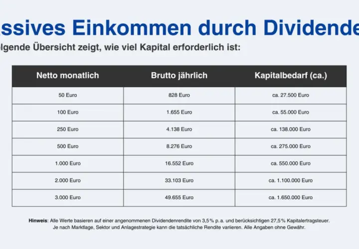 Übersicht zu passivem Einkommen durch Dividenden: zeigt monatliche Nettoerträge, jährliche Bruttoerträge und den benötigten Kapitalbedarf.