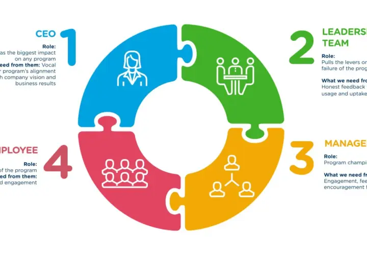 Puzzle graphic illustrating how CEO, Leadership Team, Managers, and Employees contribute to innovation and employee engagement through feedback and support.