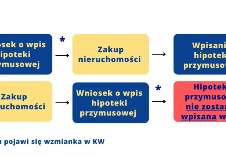 Jak kupić zadłużone mieszkanie od spółdzielni? Przewodnik krok po kroku