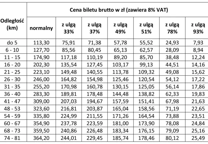 Tabela cen biletów PKP brutto w zł. Sprawdź, ile kosztuje bilet tygodniowy PKP na różne odległości i z różnymi ulgami.