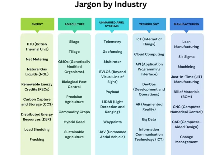 Chart showing industry-specific jargon, like "BTU" in Energy and "GMOs" in Agriculture, highlighting communication challenges.