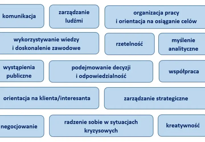 Kompetencje zawodowe: Klucz do kariery. Co musisz wiedzieć?