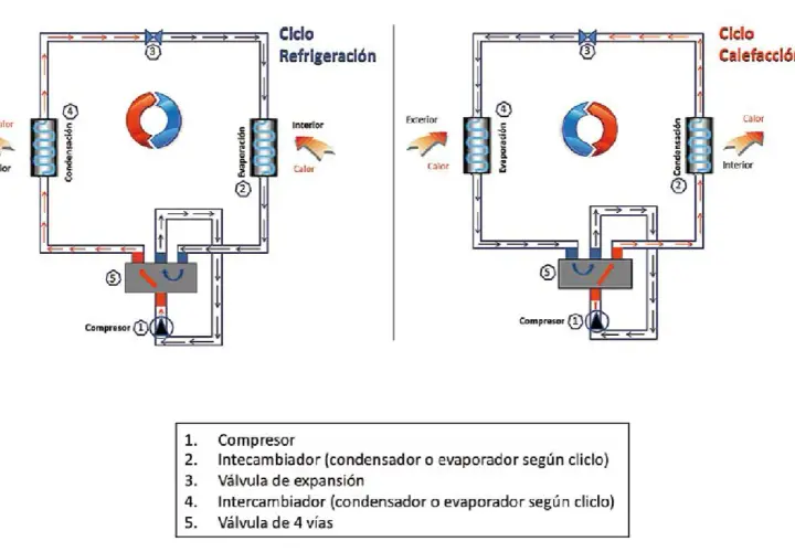 Diagramas de ciclos de refrigeración y calefacción, mostrando cómo se mueve el calor para crear un ambiente fresco o cálido.
