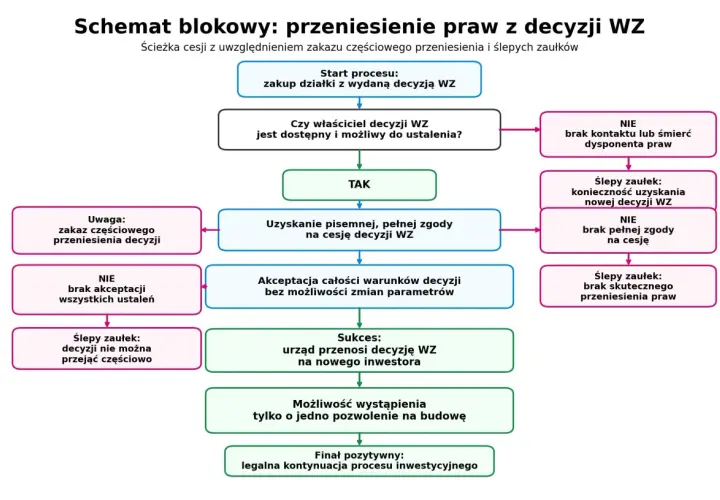 Schemat blokowy procesu przeniesienia warunków zabudowy (WZ) z uwzględnieniem zakazu częściowego przeniesienia i ślepych zaułków.