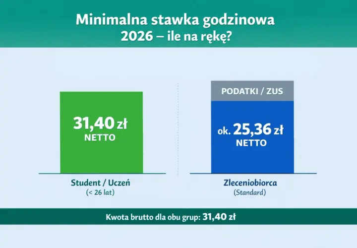 Minimalna stawka godzinowa 2026: 31,40 zł netto dla studenta/ucznia, ok. 25,36 zł netto dla zleceniobiorcy. Ile kosztuje roboczogodzina w Polsce?