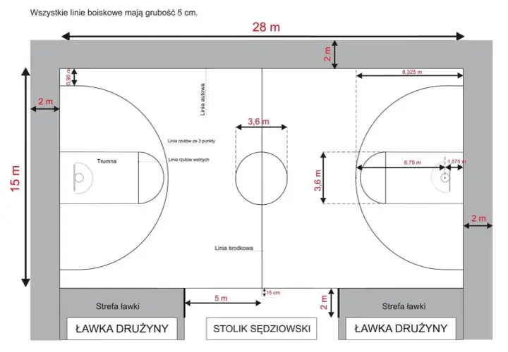 Schemat boiska do koszykówki z wymiarami: 28 m długości, 15 m szerokości. Pokazuje linie rzutów, trumnę i strefy.