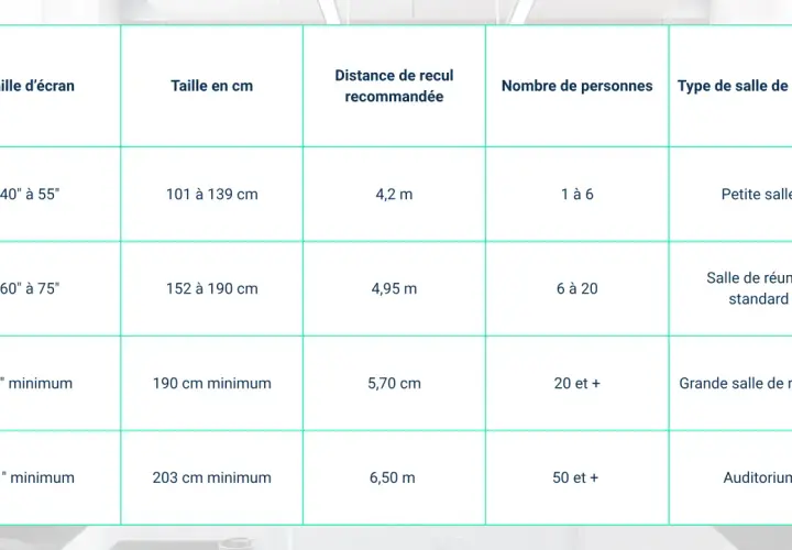 Tableau indiquant la taille d'écran, la taille en cm, la distance de recul recommandée (distance canapé), le nombre de personnes et le type de salle.