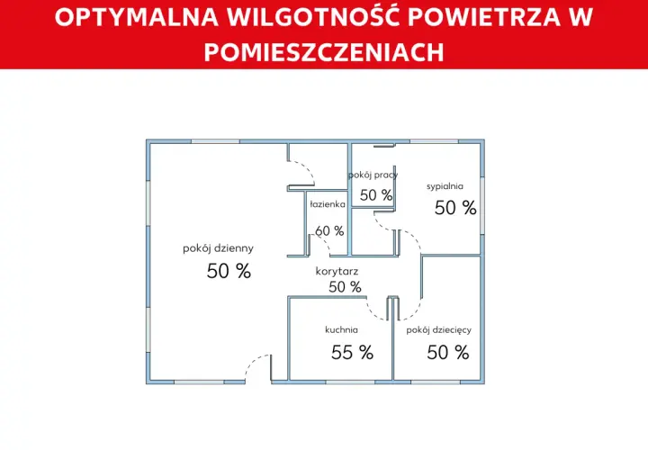 Schemat mieszkania z oznaczoną optymalną wilgotnością w pomieszczeniach: 50% w salonie, sypialni, pokoju pracy, dziecięcym i korytarzu, 55% w kuchni i 60% w łazience.