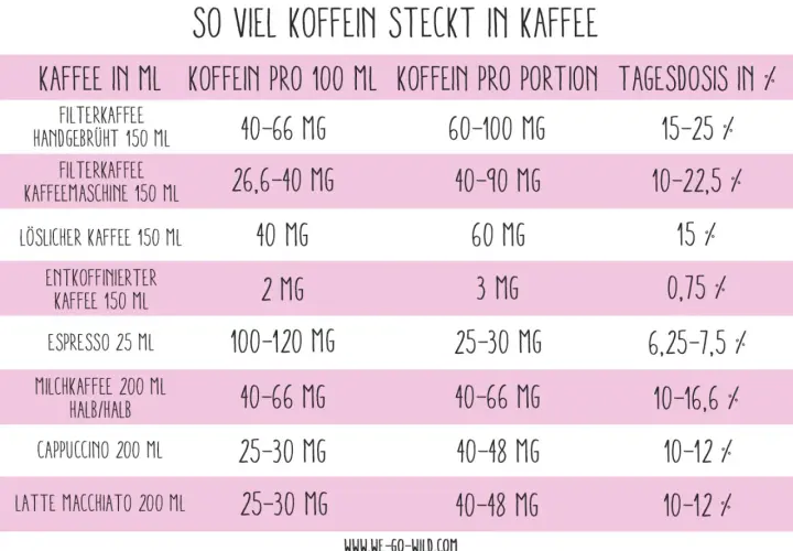 Tabelle zeigt Koffein in Kaffee. Ein Cappuccino 200 ml enthält 25-30 mg Koffein, was 10-12% der Tagesdosis entspricht.