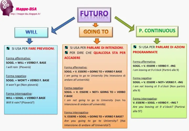 Schema sul futuro in inglese: "will", "going to" e "present continuous" per azioni programmate.