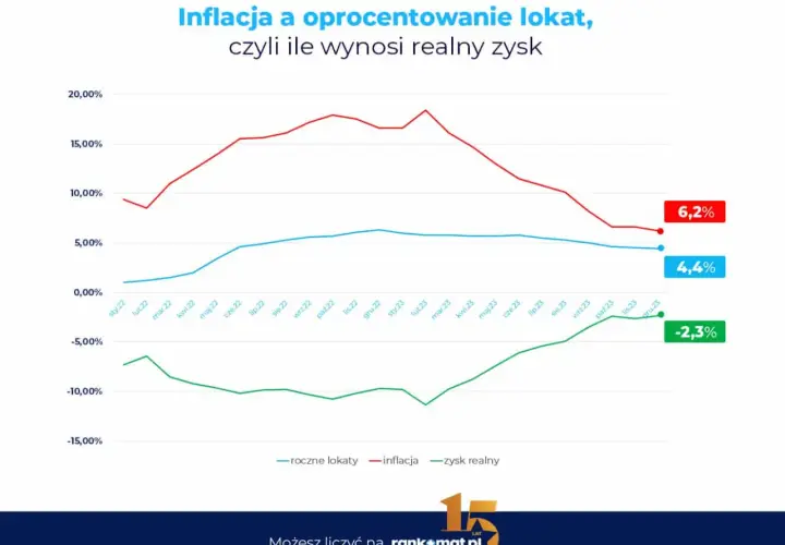 Lokaty w 2026: Czy warto? Realny zysk vs. inflacja i podatek