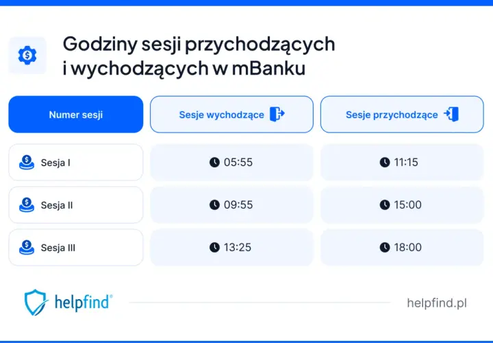 Godziny sesji przychodzących i wychodzących w mBanku: Sesja I (05:55/11:15), Sesja II (09:55/15:00), Sesja III (13:25/18:00).