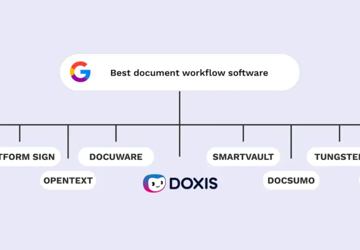 Schéma présentant les meilleurs logiciels de workflow documentaire, incluant Doxis, Jotform Sign, Docuware, et d'autres.
