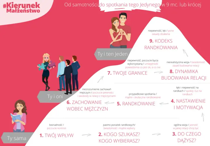 Grafika pokazuje drogę od samotności do związku, z poradami jak budować relacje z mężczyzną.