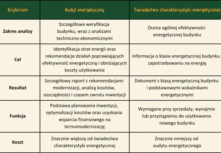 Tabela porównuje audyt energetyczny i świadectwo charakterystyki energetycznej. Audyt to szczegółowa analiza, która pomaga w osiągnięciu czystego powietrza i oszczędności.