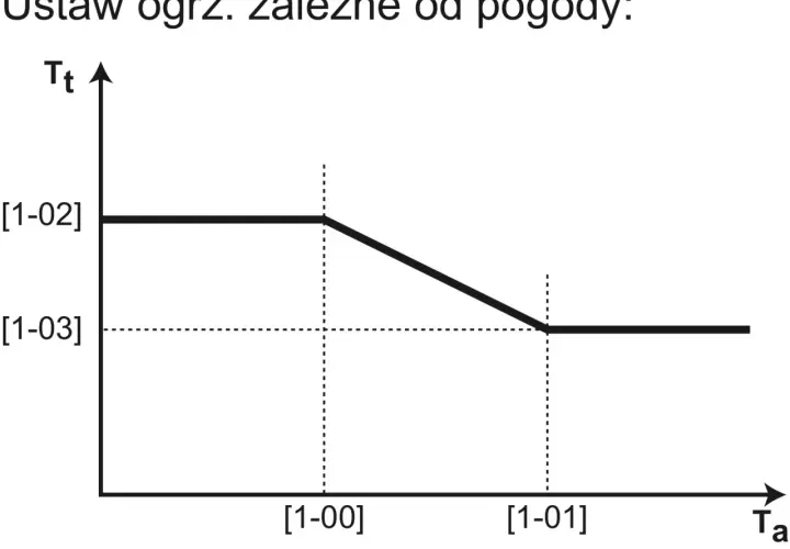 Wykres pokazuje, ile stopni na grzejniki ustawić w zależności od temperatury zewnętrznej (Ta).