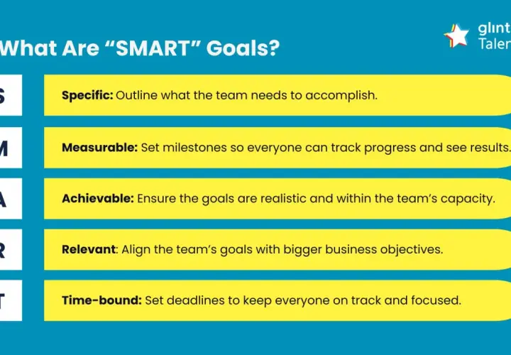 Infographic explaining SMART goals for performance management: Specific, Measurable, Achievable, Relevant, Time-bound.