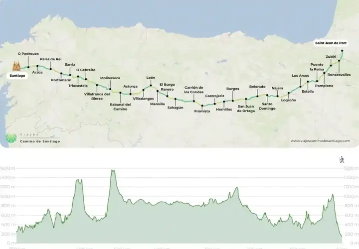 Carte du Chemin de Saint-Jacques, de Saint-Jean-Pied-de-Port à Santiago, avec profil altimétrique. Le parcours inclut des étapes comme Roncevaux et la traversée de la Meseta.