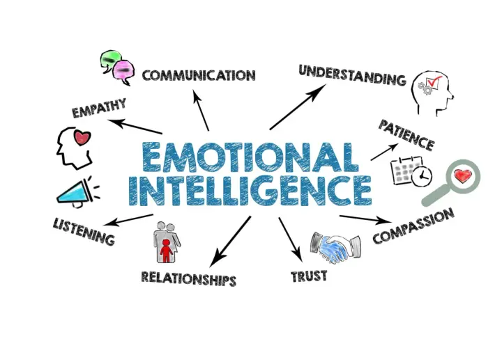 Diagram showing "Emotional Intelligence" with branches for empathy, communication, understanding, patience, compassion, trust, relationships, and listening. This visual helps avoid the opportunity bias of overlooking key emotional skills.