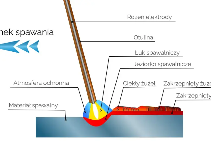 Schemat procesu spawania, pokazujący łuk, jeziorko spawalnicze i atmosferę ochronną. Kluczowe etapy spawania miedzi.