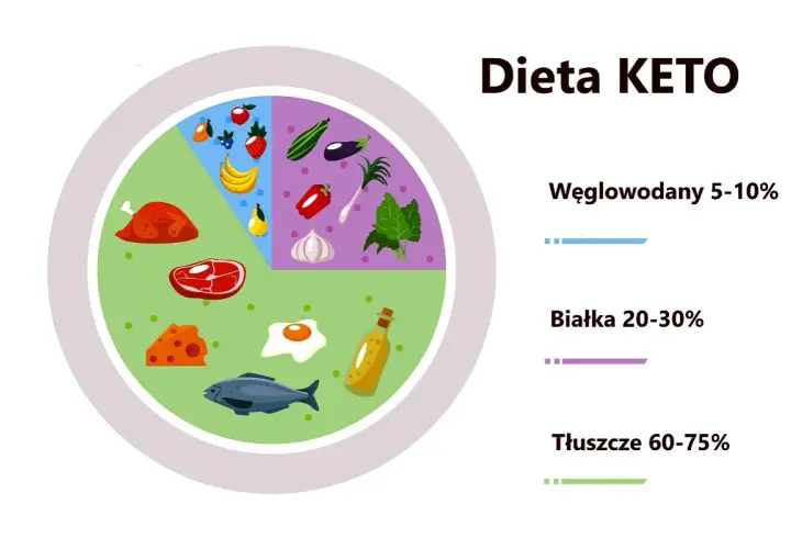 Grafika wyjaśnia, co to jest dieta keto: wysoki udział tłuszczów (60-75%), umiarkowany białka (20-30%) i niski węglowodanów (5-10%).