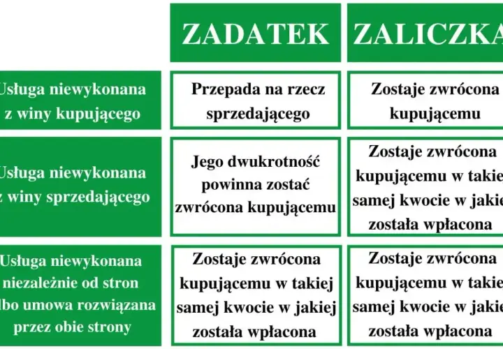 Tabela porównuje zadatek i zaliczkę. Zadatek przepada, gdy usługa niewykonana z winy kupującego. Ile procent zadatek? Zależy od umowy.