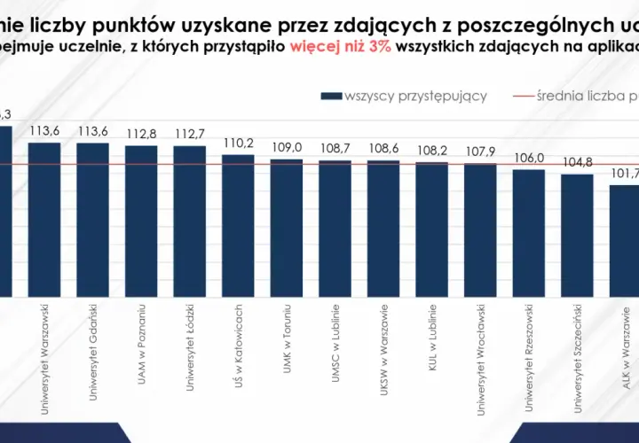 Wykres słupkowy pokazuje średnie wyniki punktowe kandydatów na uczelnie, pomagając zdecydować, jakie studia wybrać. Najwyższe średnie uzyskał UJ w Krakowie (118,3 pkt).
