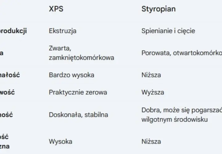 Tabela porównująca właściwości XPS i styropianu, materiałów na bazie polistyrenu. Różnice w procesie produkcji, strukturze, wytrzymałości, nasiąkliwości, izolacyjności i odporności biologicznej.