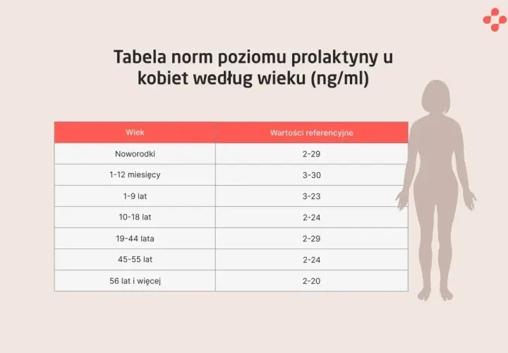 Tabela norm prolaktyny u kobiet wg wieku. Dowiedz się, co to prolaktyna i jakie są jej prawidłowe poziomy w zależności od wieku.