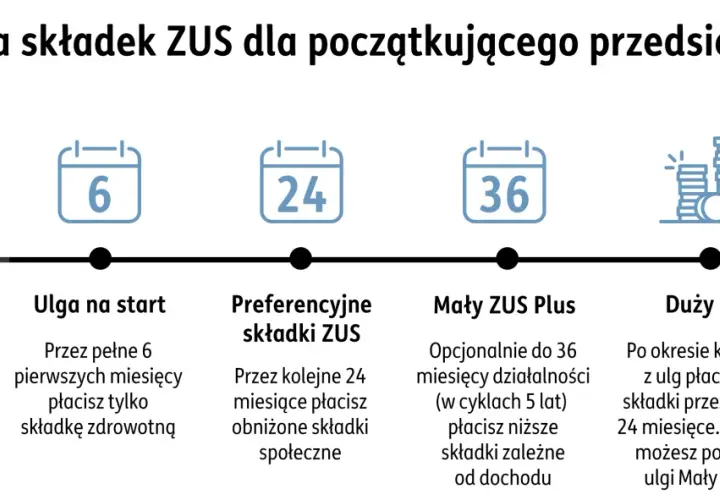 Ścieżka składek ZUS: start firmy, ulga na start (6 mies.), preferencyjne składki (24 mies.), Mały ZUS Plus (do 36 mies.), Duży ZUS.