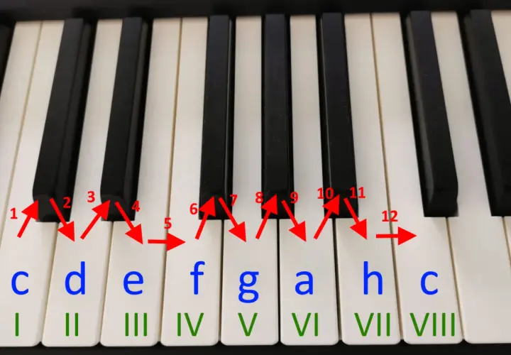 Klawisze pianina z oznaczeniami nut (c, d, e, f, g, a, h, c) i cyframi, wskazujące gamę.