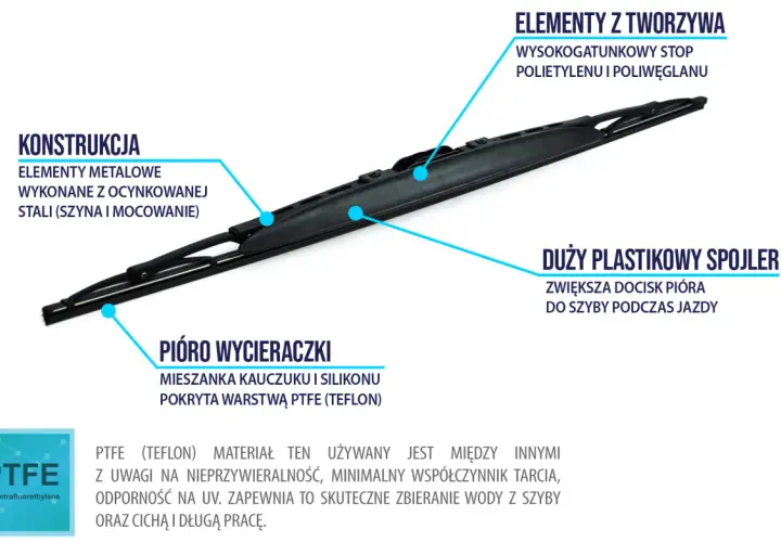 Szczegółowy opis wycieraczki samochodowej, uwzględniający typy mocowań, konstrukcję metalową, elementy z tworzywa i pióro pokryte PTFE (Teflon).