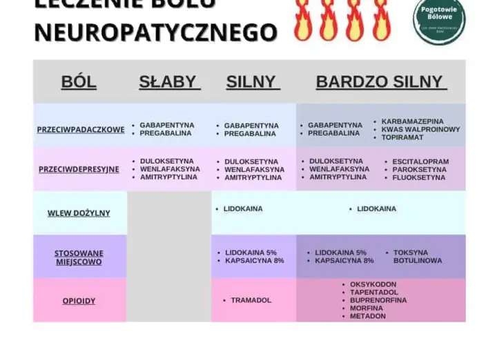 Ból neuropatyczny: Wyleczenie czy kontrola? Skuteczne leczenie w PL.