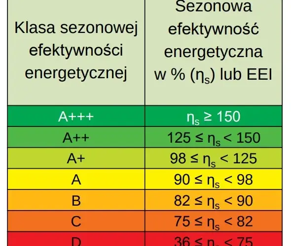 Ecodesign kotły: Co to jest? Sprawność, normy i oszczędności