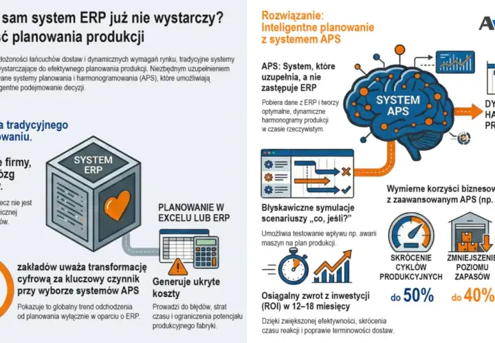 System ERP to serce firmy, ale nie jej mózg planistyczny. Rozwiązaniem jest inteligentne planowanie z systemem APS, które uzupełnia ERP, tworząc dynamiczne harmonogramy produkcji.