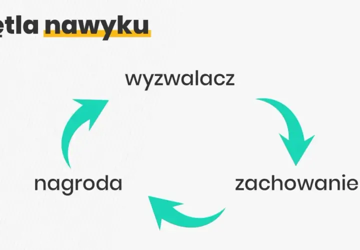 Pętla nawyku: wyzwalacz, zachowanie, nagroda. Schemat wyjaśnia, jak powstaje habit.