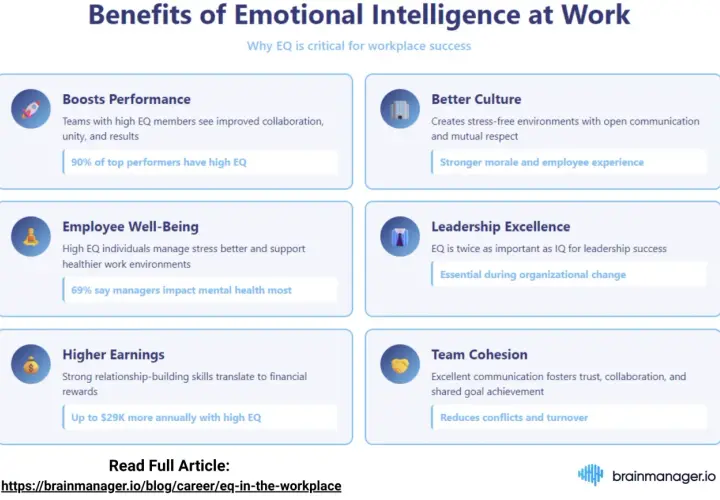 Infographic detailing benefits of emotional intelligence at work, including boosts to performance, culture, and employee wellbeing strategy.